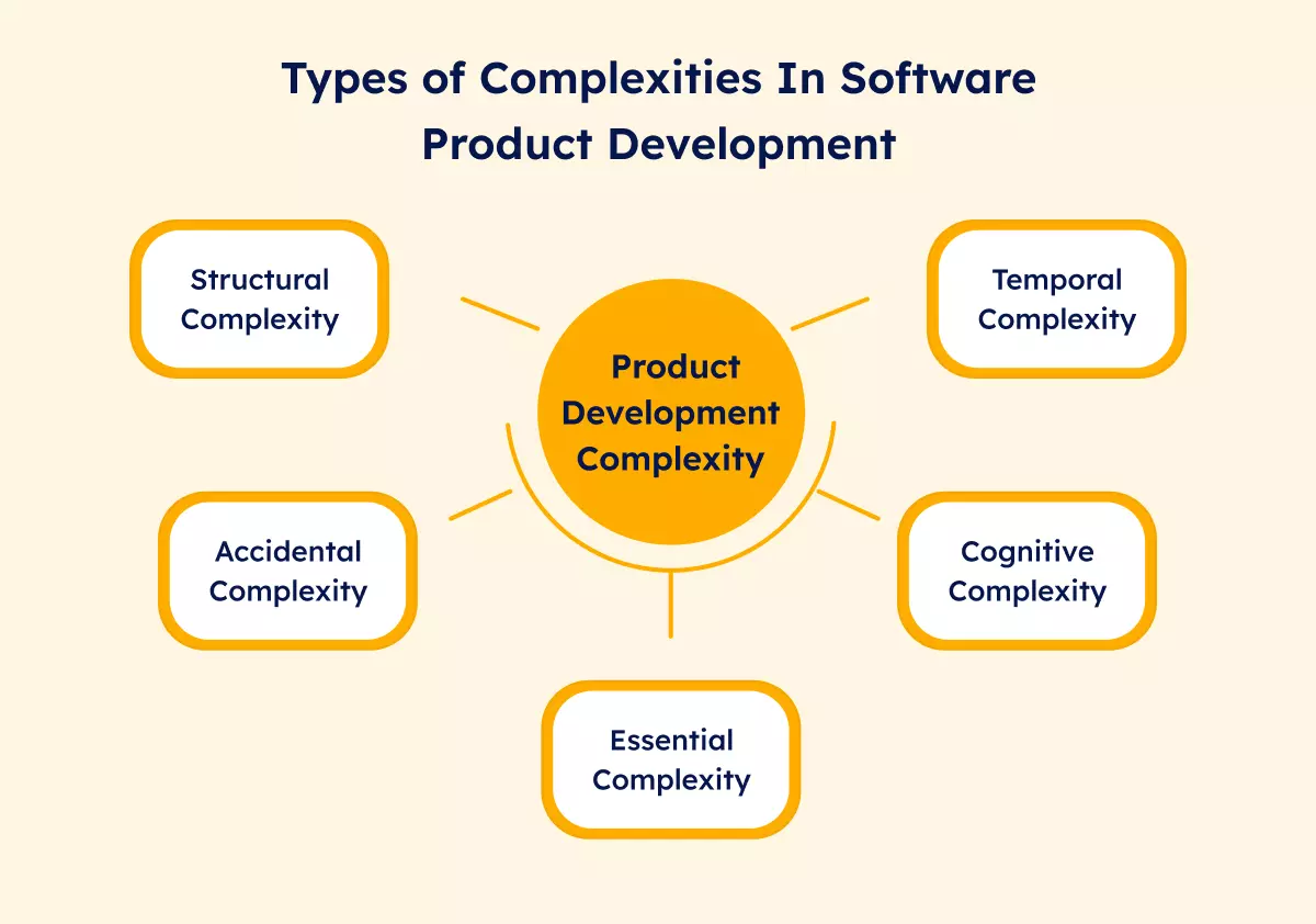 Types of Software Product Development Complexity