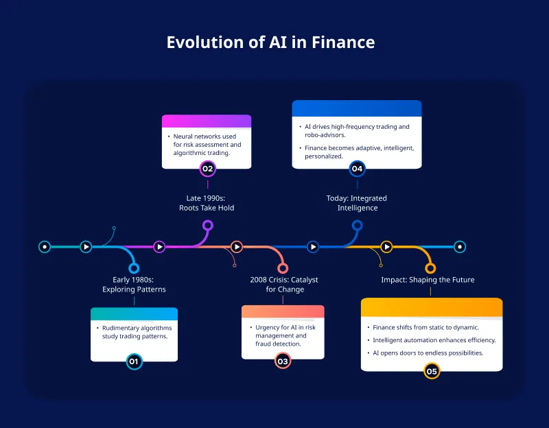 Evolution of AI