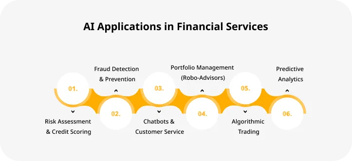 AI in Financial Services